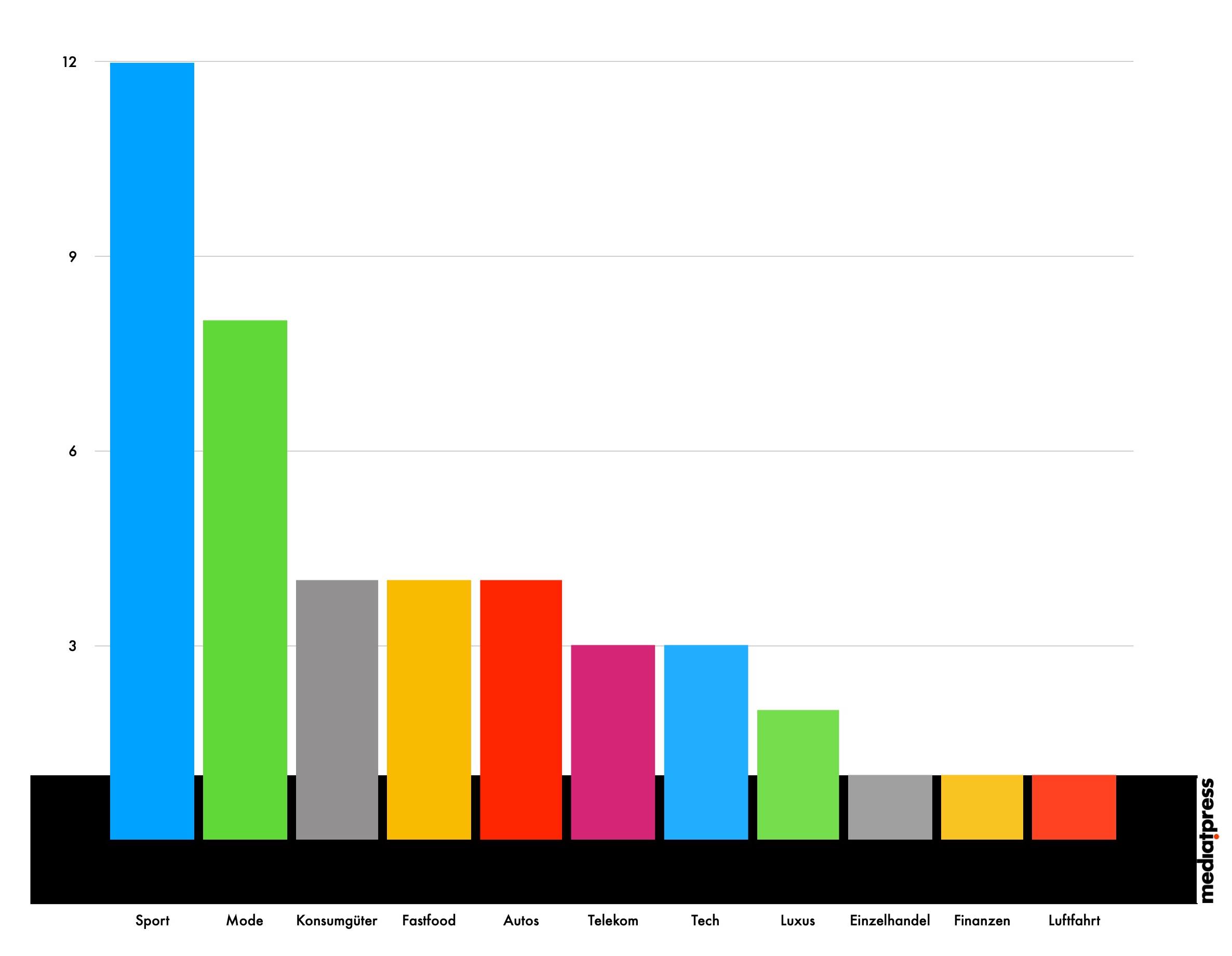 Branchenranking internationaler Marken