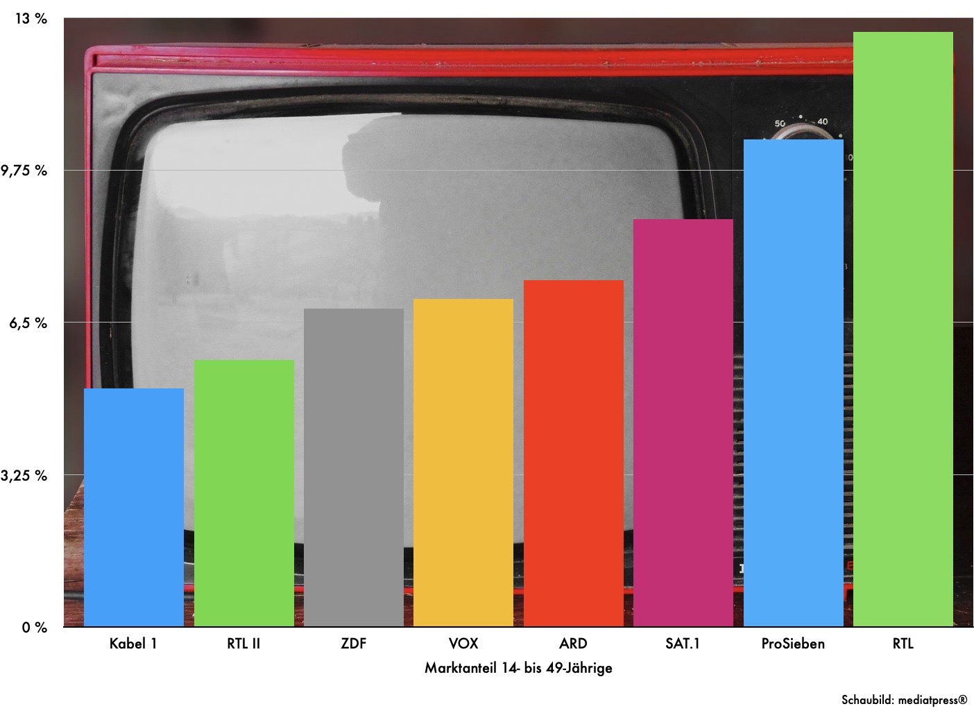 Die beliebtesten deutschsprachigen TVSender Medienbeobachtungen