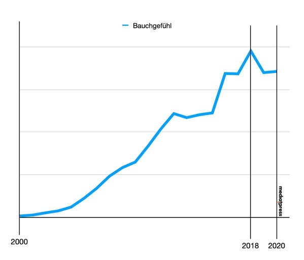 Das Vorkommen des Wortes Bauchgefühl in Zeitungen und Zeitschriften in unserem Pressearchiv